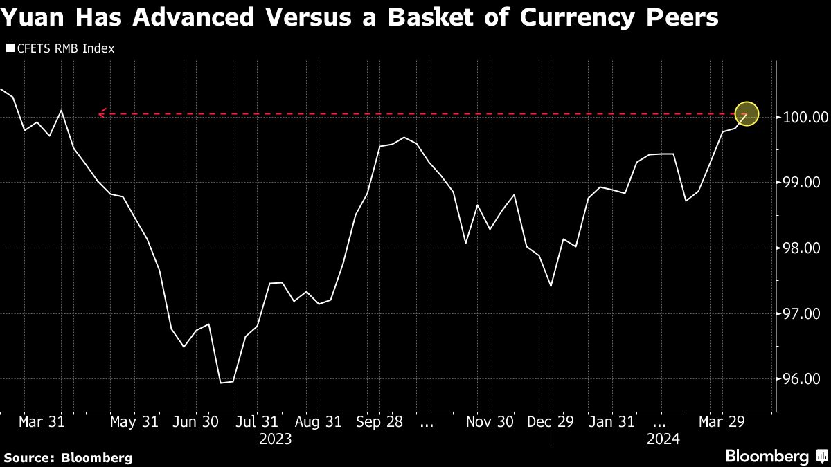 PBOC’s Easier Grip on Yuan May Stem From Trade-Weighted Strength