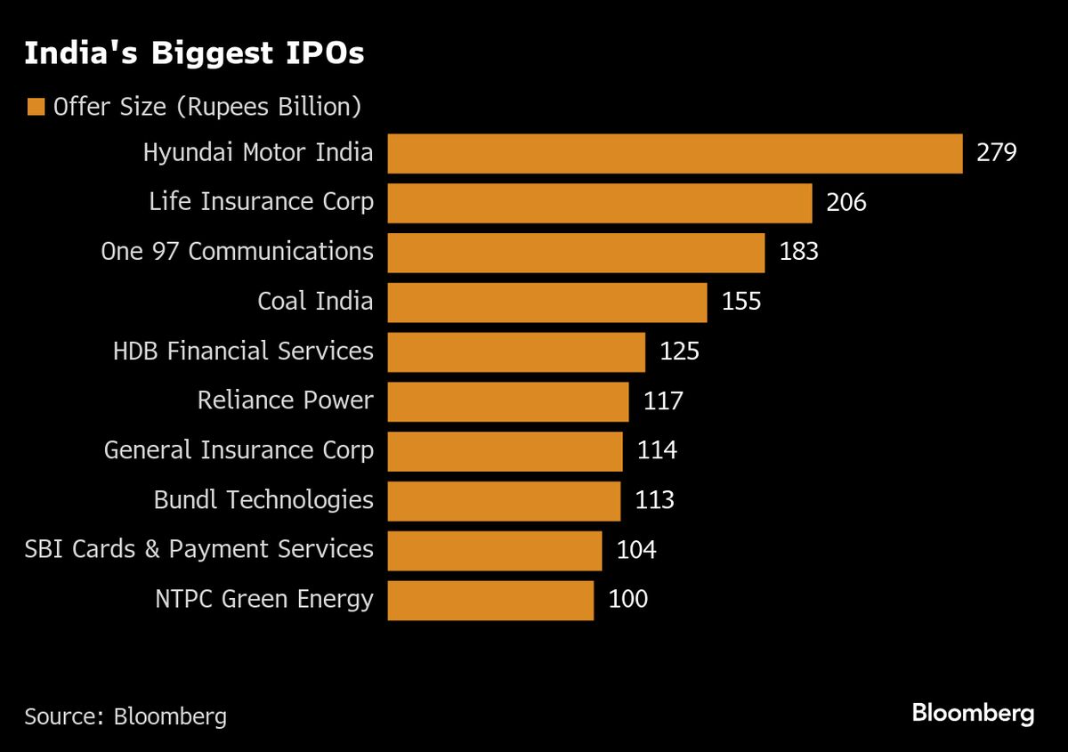 Tata Capital Is Said to Aim for $2 Billion IPO in Early October