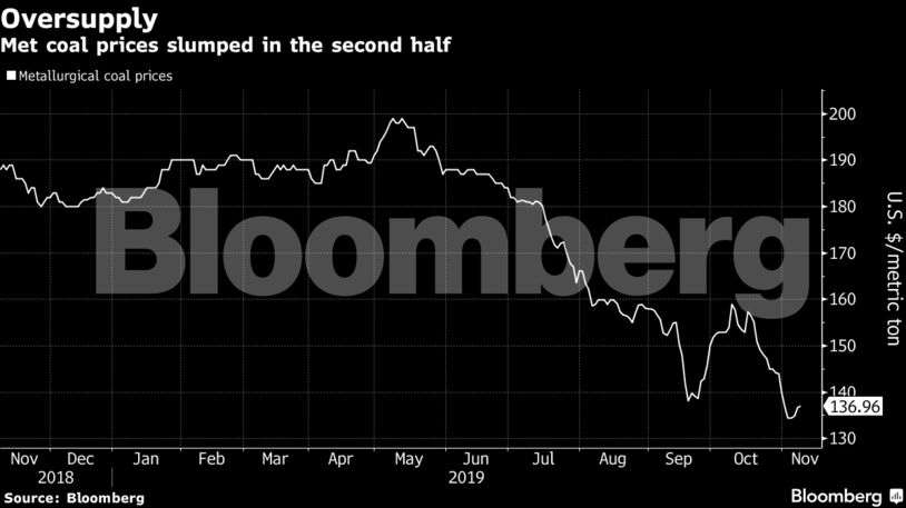 Met coal prices slumped in the second half