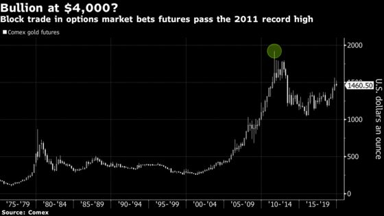 Bold Bets That Gold Could Triple to $4,000 Trade in New York