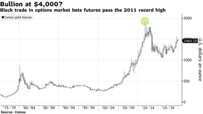 Block trade in options market bets futures pass the 2011 record high