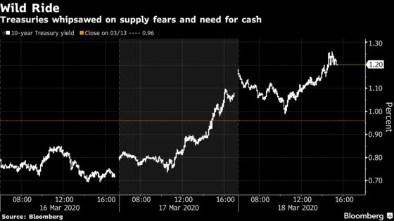 Global Bond Rout Gains Steam Led by Treasuries in Flight to Cash