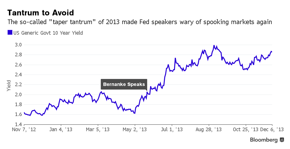 Here's What 7 Years at Zero Rates Have Looked Like Bloomberg