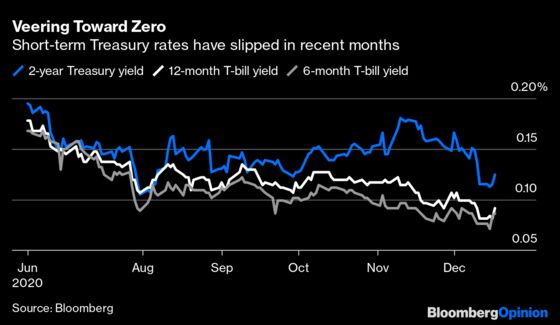 T-Bills Headed for 0% May Force the Fed’s Hand