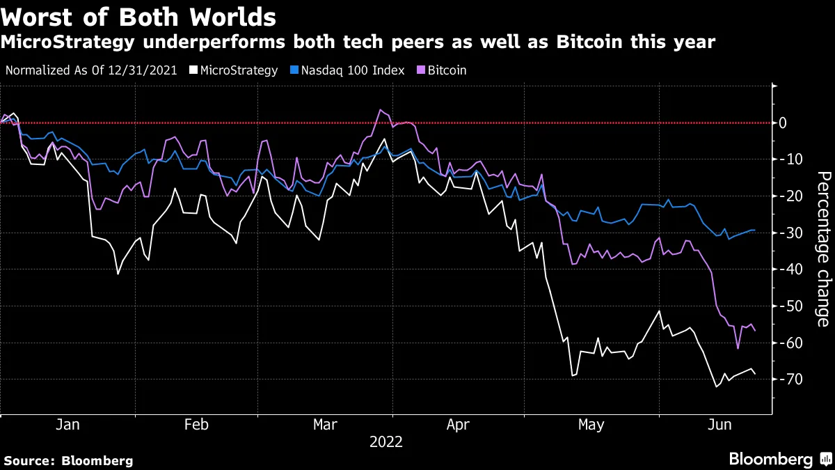 MicroStrategy (MSTR) Bulls Unfazed by Bitcoin Drop (BTC USD), Tech Selloff  - Bloomberg