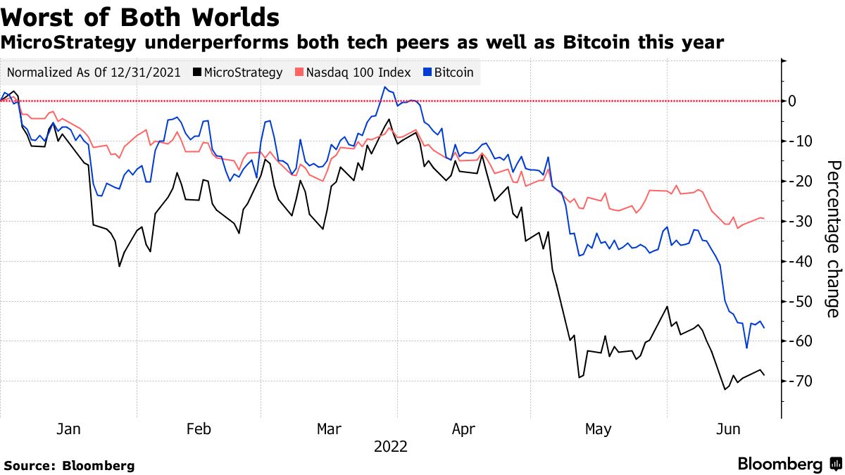 MicroStrategy (MSTR) Bulls Unfazed by Bitcoin Drop (BTC USD), Tech Selloff  - Bloomberg