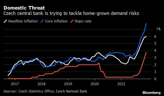 Czechs Say Rate Hikes Aren’t Over After Another Surprise Move