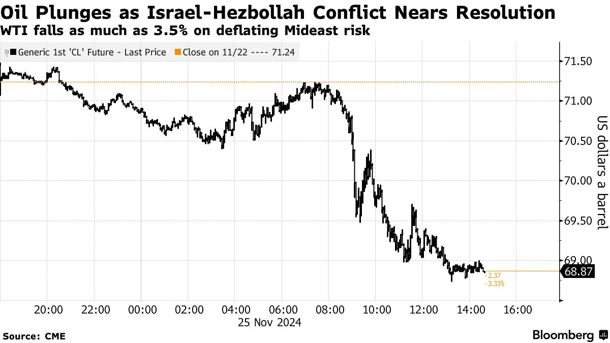 Oil Plunges as Israel-Hezbollah Conflict Nears Resolution | WTI falls as much as 3.5% on deflating Mideast risk