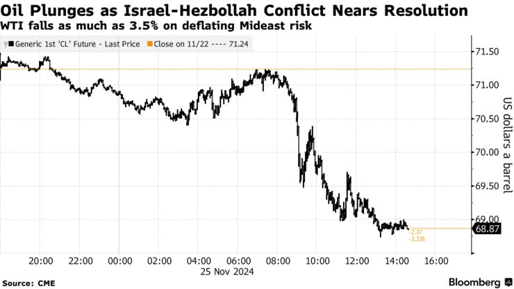 Oil Plunges as Israel-Hezbollah Conflict Nears Resolution | WTI falls as much as 3.5% on deflating Mideast risk