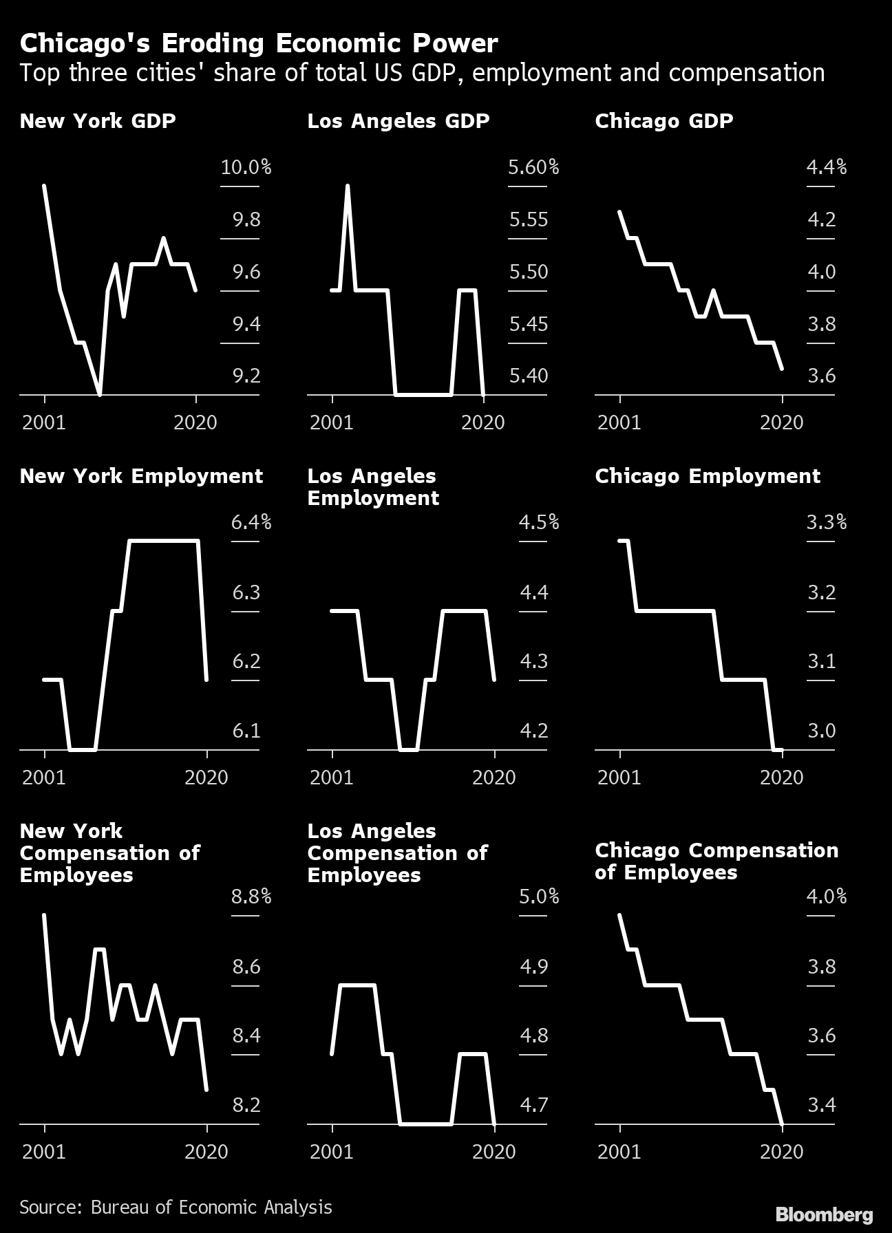 Chicago Weighs Financial Damage if NFL's Bears Move to Suburbs - Bloomberg