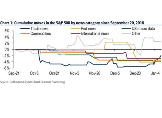 How Bank of America Figures Out What’s Driving the Stock Market