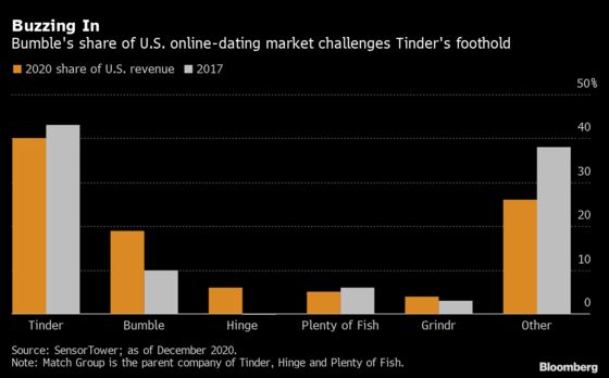 Bumble Gives Upbeat Outlook, Signaling Return to Social Life