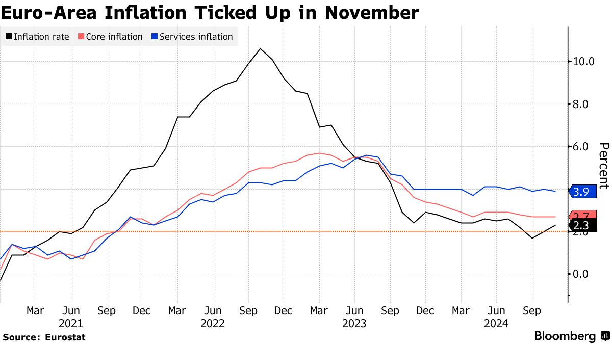 ユーロ圏インフレは11月に加速、ＥＣＢなお利下げ継続の公算大 - Bloomberg