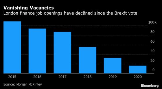 London Finance Vacancies Fell 49% in 2020 on Brexit, Covid Angst