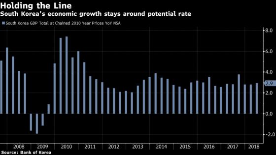 S. Korea Economy Sustains Growth Momentum as Exports Hold Up