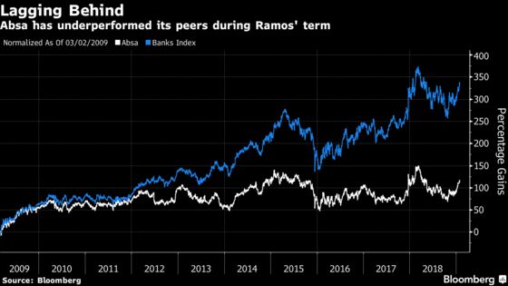 Absa CEO Ramos to Retire After Steering Barclays Split