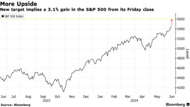 ゴールドマン、S&P500の目標引き上げ-ウォール街の最高に ゴールドマン、S&P500の目標引き上げ-ウォール街の最高に