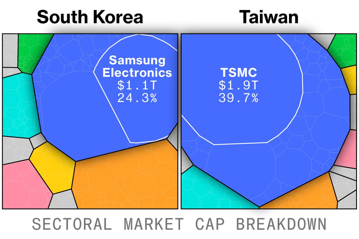 The AI Stocks Boom Fueling Record Rallies in Korea and Taiwan.