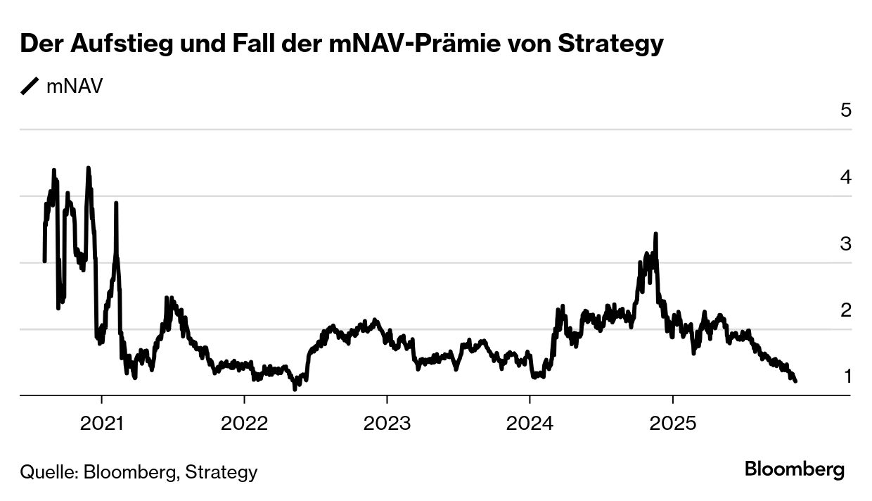 Bitcoin-Absturz: Michael Saylors Strategy kämpft um Platz in den Indizes -  Bloomberg