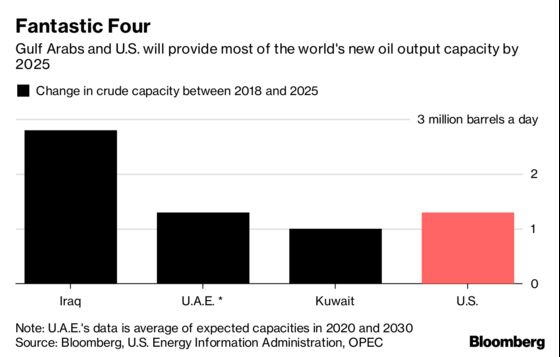 In OPEC Heartland, Billions Are Spent to Boost Oil Capacity