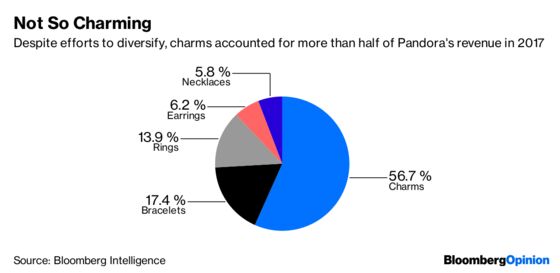 Pandora’s Boxed In by Its Fading Charms