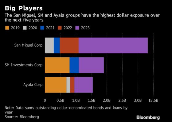 Falling Peso Hits Debt-Laden Philippine Companies