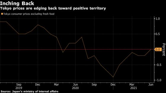 Tokyo Prices Halt 10 Months of Falls Despite Virus Restrictions