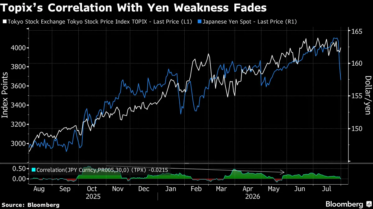 Yen's Rise Leaves Japanese Exporters With Earnings Buffer, Strategists Say - Bloomberg