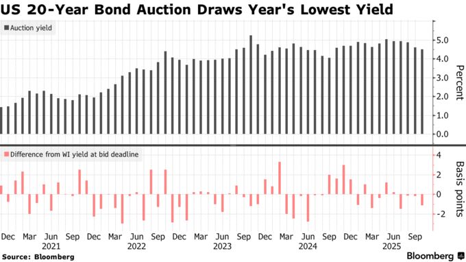 US 20-Year Bond Auction Draws Year's Lowest Yield