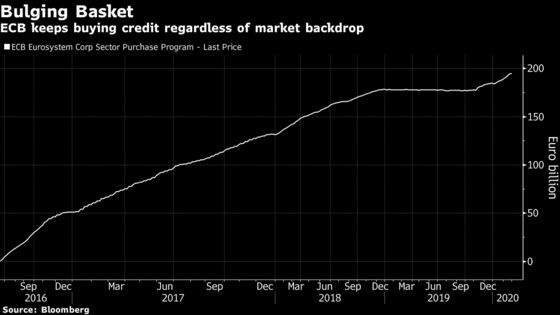 ECB Seen Boosting Bond Purchases to Avert Credit Market Meltdown