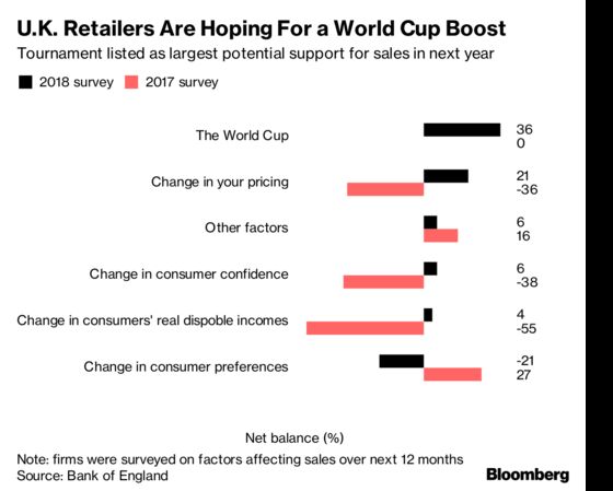 The British Economy Needs an England World Cup Run