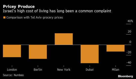 Israel Plans Direct-to-Consumer Food Markets to Tackle High Cost