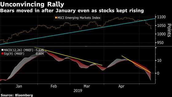Bears Take Charge as Emerging-Market Stocks Surrender Momentum
