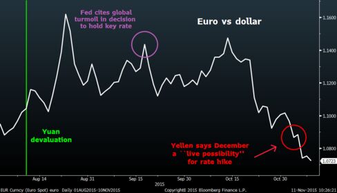 Divergence in central bank policy has made the euro a chief casualty in the dollar's recent recovery