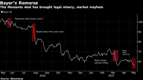 Bayer's $2 Billion Roundup Damages Boost Pressure to Settle