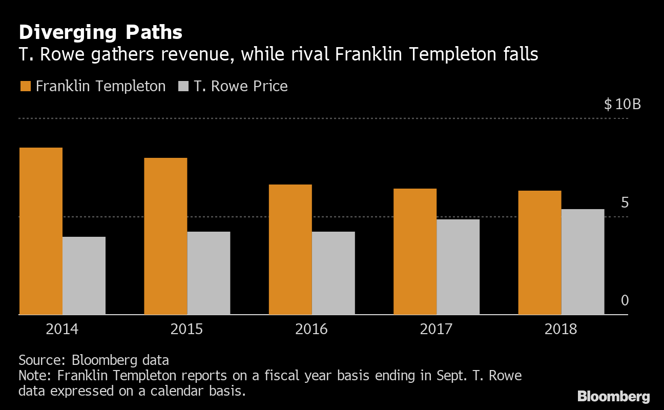 T Rowe S 1 Trillion Answer To Claims Stock Picking Is Dead