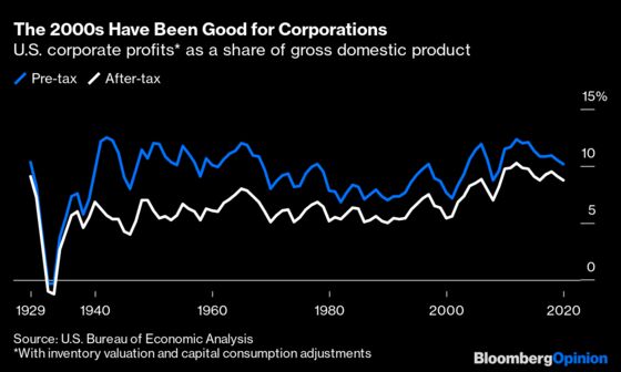 What Happened to the Corporate Income Tax?