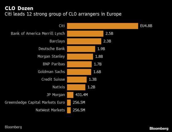 Japan’s Biggest Bank Pushes Deeper Into Europe’s CLO Market