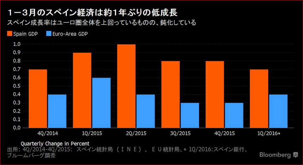 スペイン中銀 １ ３月成長率0 7 に低下のもよう 通年見通しも下げ Bloomberg