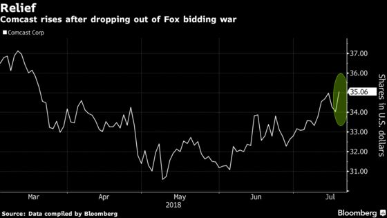 Comcast Drops Out of Bidding War for Fox to Focus on Sky