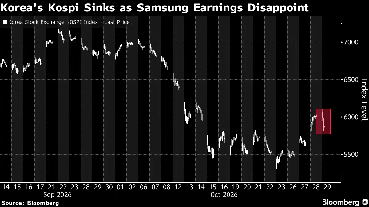 Tech Rally Stalls as Alphabet, Samsung Disappoint: Markets Wrap
