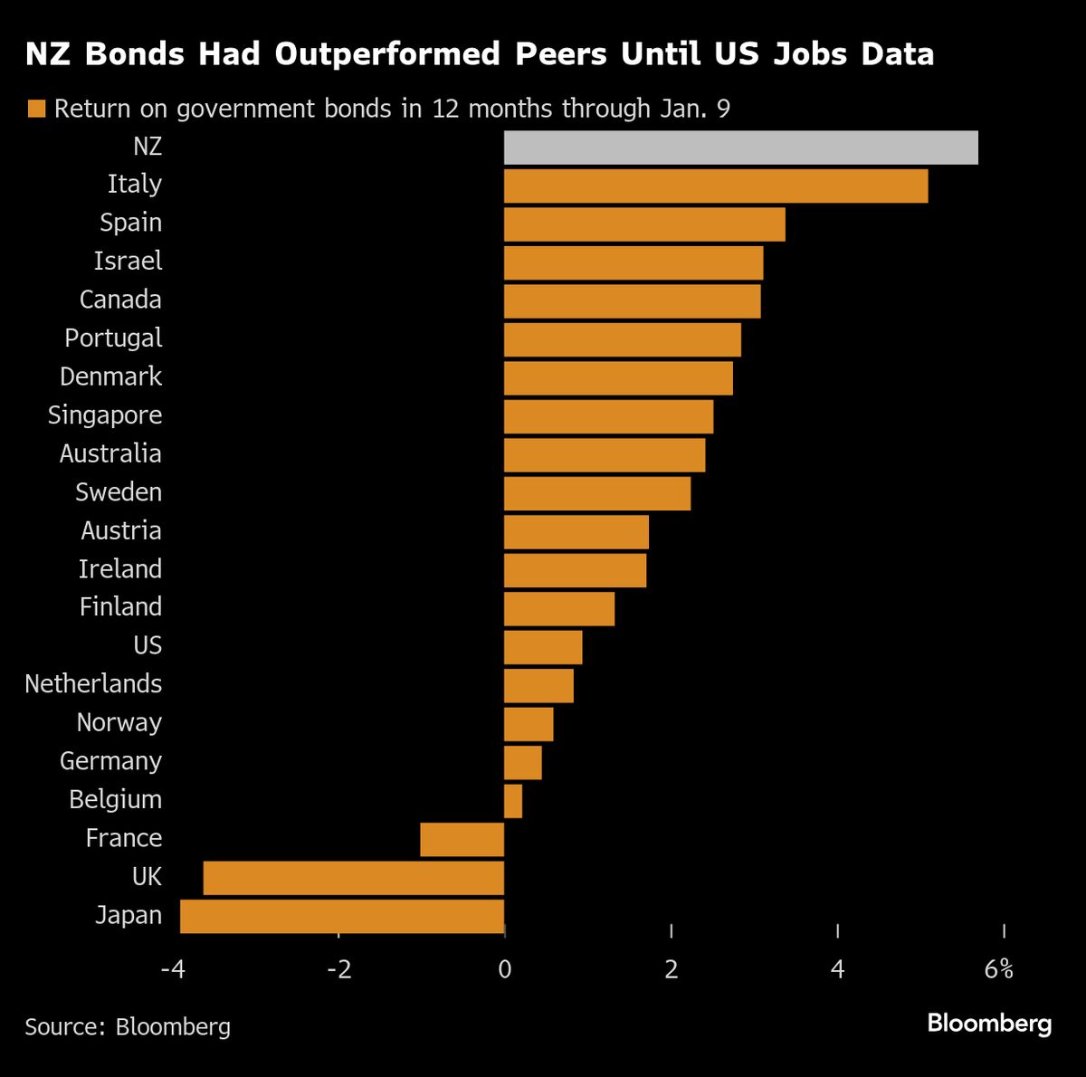 New Zealand Bonds Extend Slump After World-Beating Rally in 2024