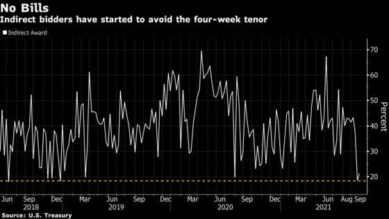 Debt Ceiling Anxiety Tracker: Bills Show Trader Concern Growing