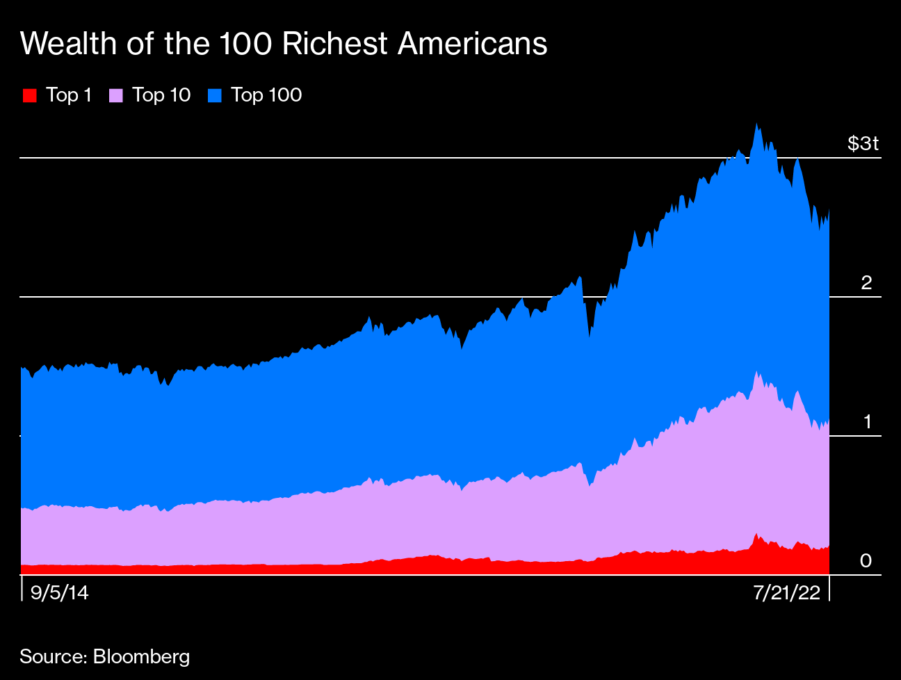 How Much Have the Richest Americans Lost in 2022? Over $600 Billion Bloomberg