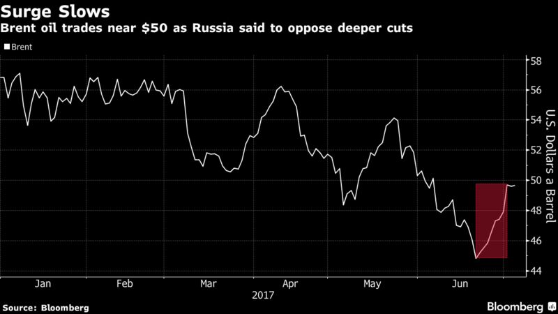 Crude tumbles after Russia oppose deeper production cuts