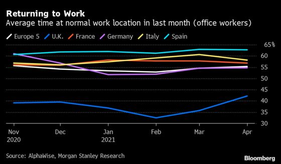 British Workers Spend More Time at the Office as Lockdown Eases