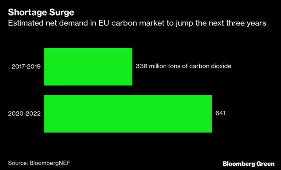 Carbon Pollution Costs Are Likely to Rise Again in Europe