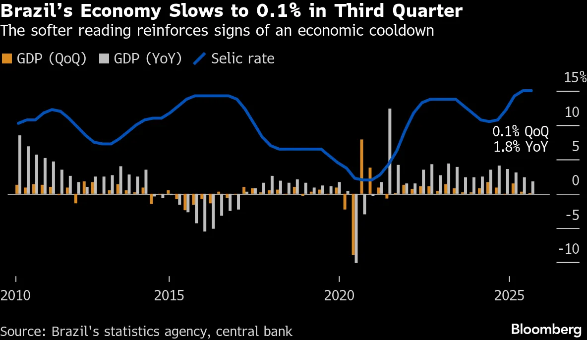 Brazil’s Economy Slows to 0.1% in Third Quarter | The softer reading reinforces signs of an economic cooldown