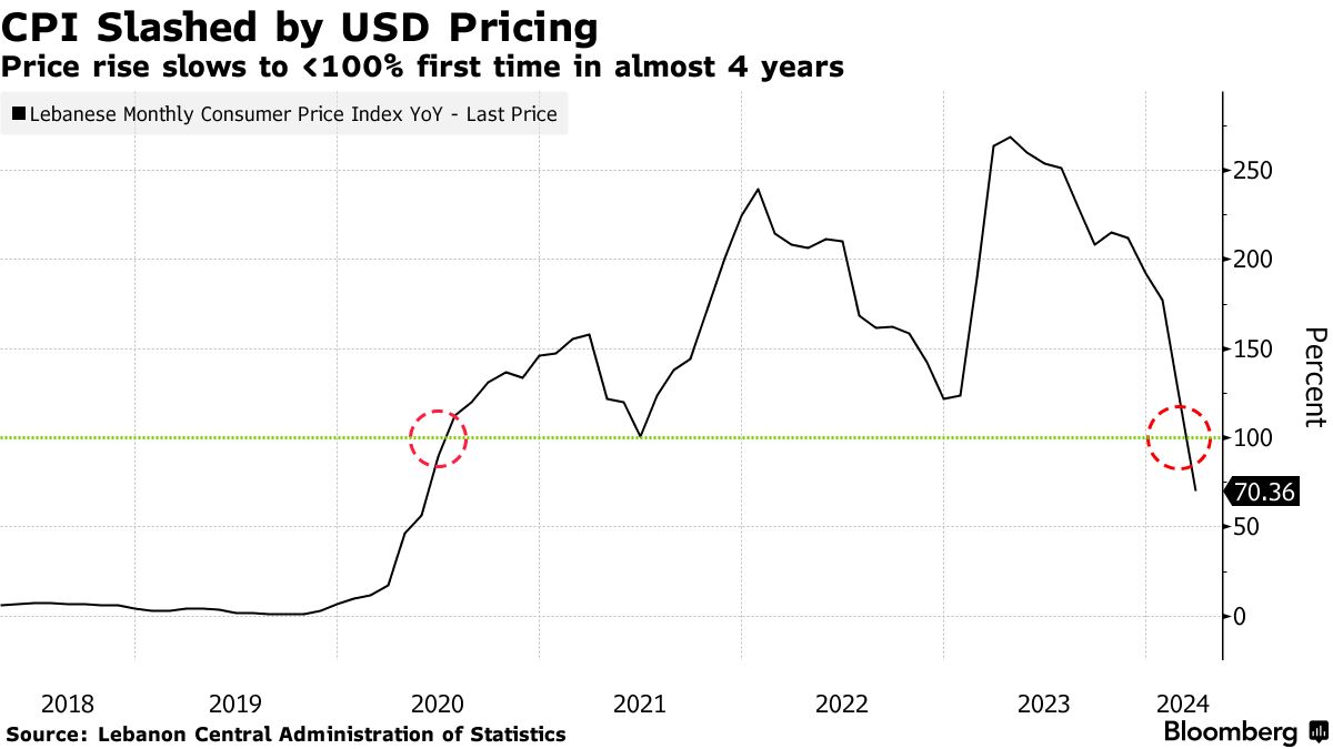 Lebanon Inflation Tumbles With More Goods Priced in Dollars Instead of  Pound - Bloomberg