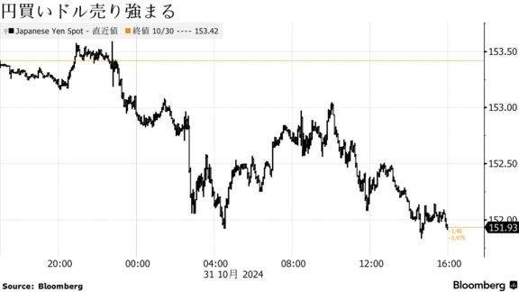 円買いドル売り強まる